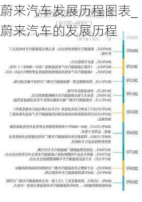 蔚來汽車發(fā)展歷程圖表_蔚來汽車的發(fā)展歷程