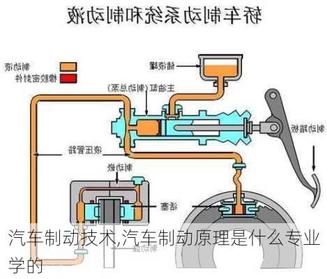 汽車制動(dòng)技術(shù),汽車制動(dòng)原理是什么專業(yè)學(xué)的