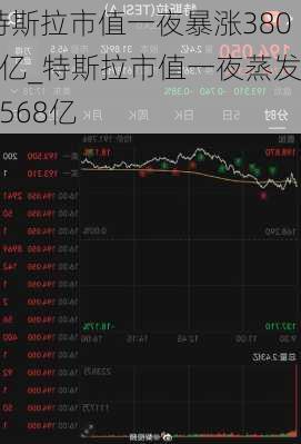 特斯拉市值一夜暴漲3800億_特斯拉市值一夜蒸發(fā)1568億