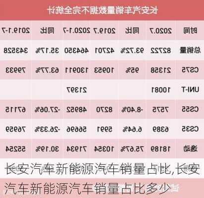 長(zhǎng)安汽車新能源汽車銷量占比,長(zhǎng)安汽車新能源汽車銷量占比多少