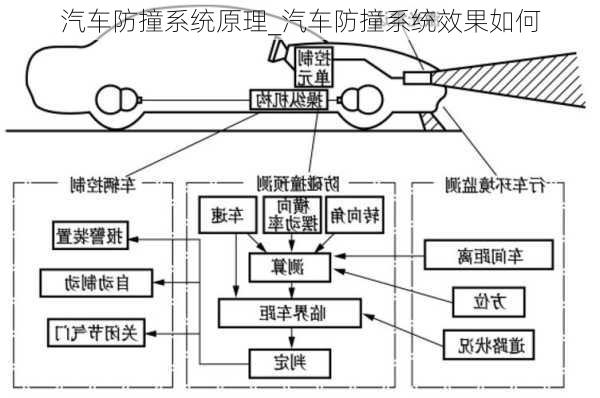 汽車防撞系統(tǒng)原理_汽車防撞系統(tǒng)效果如何