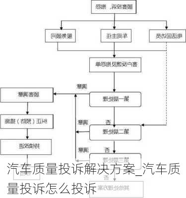 汽車質(zhì)量投訴解決方案_汽車質(zhì)量投訴怎么投訴