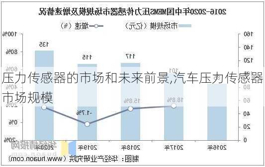 壓力傳感器的市場和未來前景,汽車壓力傳感器市場規(guī)模