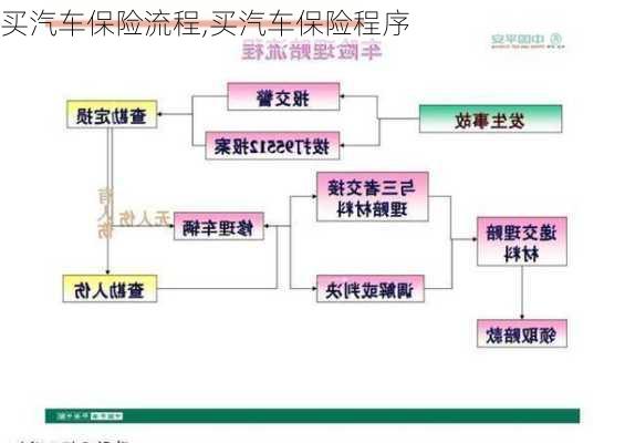 買汽車保險流程,買汽車保險程序