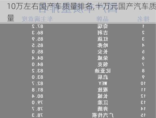 10萬左右國產(chǎn)車質(zhì)量排名,十萬元國產(chǎn)汽車質(zhì)量