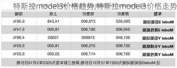 特斯拉model3價(jià)格趨勢(shì),特斯拉model3價(jià)格走勢(shì)