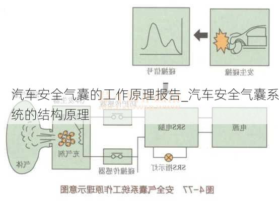 汽車安全氣囊的工作原理報(bào)告_汽車安全氣囊系統(tǒng)的結(jié)構(gòu)原理