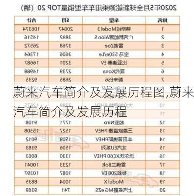 蔚來汽車簡介及發(fā)展歷程圖,蔚來汽車簡介及發(fā)展歷程