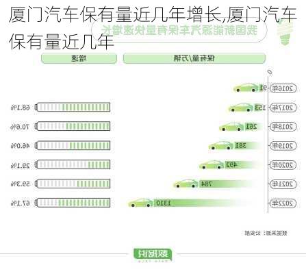 廈門汽車保有量近幾年增長,廈門汽車保有量近幾年