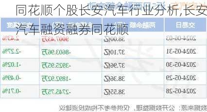 同花順個股長安汽車行業(yè)分析,長安汽車融資融券同花順