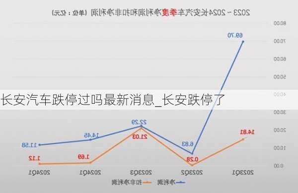 長安汽車跌停過嗎最新消息_長安跌停了