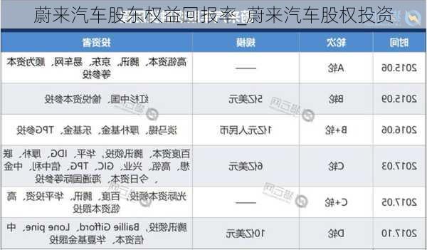 蔚來汽車股東權益回報率_蔚來汽車股權投資