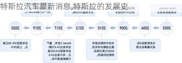 特斯拉汽車最新消息,特斯拉的發(fā)展史