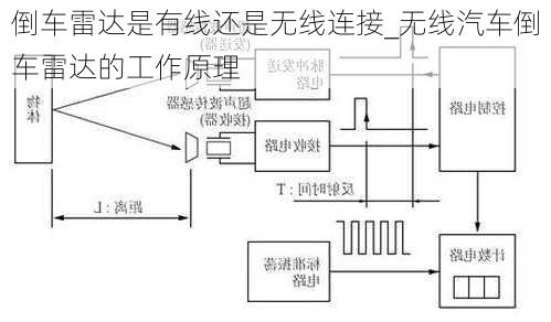 倒車?yán)走_(dá)是有線還是無線連接_無線汽車倒車?yán)走_(dá)的工作原理