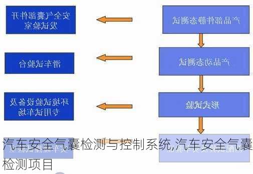 汽車安全氣囊檢測與控制系統(tǒng),汽車安全氣囊檢測項目