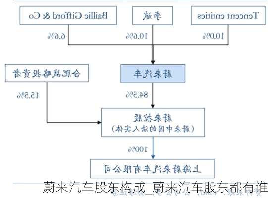 蔚來(lái)汽車(chē)股東構(gòu)成_蔚來(lái)汽車(chē)股東都有誰(shuí)