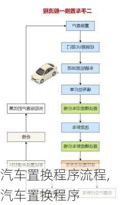 汽車置換程序流程,汽車置換程序