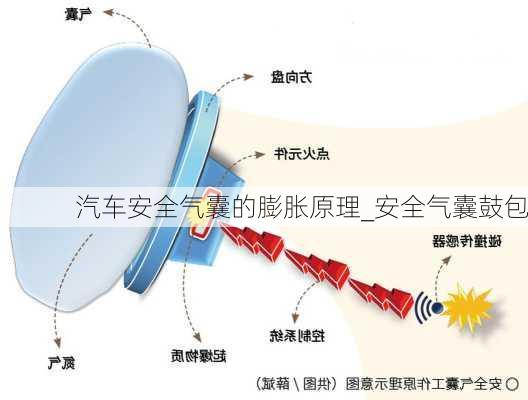 汽車安全氣囊的膨脹原理_安全氣囊鼓包