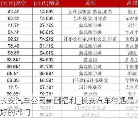 長安汽車公司薪酬福利_長安汽車待遇最好的部門