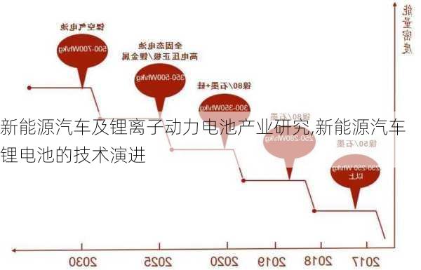 新能源汽車及鋰離子動力電池產(chǎn)業(yè)研究,新能源汽車鋰電池的技術演進