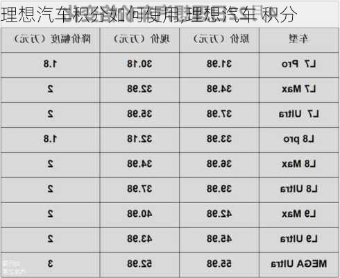 理想汽車積分如何使用,理想汽車 積分