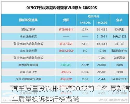 汽車質量投訴排行榜2022前十名,最新汽車質量投訴排行榜揭曉