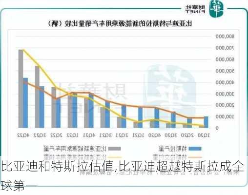 比亞迪和特斯拉估值,比亞迪超越特斯拉成全球第一