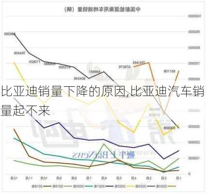 比亞迪銷量下降的原因,比亞迪汽車銷量起不來