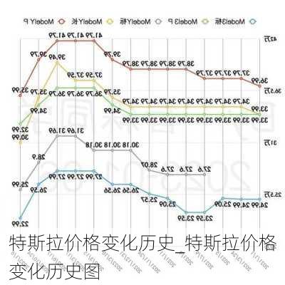 特斯拉價(jià)格變化歷史_特斯拉價(jià)格變化歷史圖