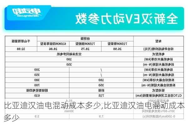 比亞迪漢油電混動(dòng)成本多少,比亞迪漢油電混動(dòng)成本多少