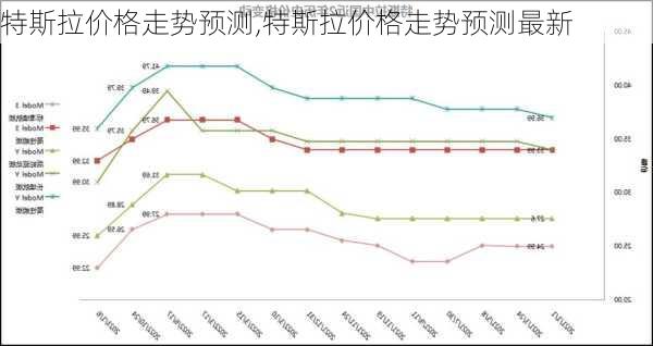 特斯拉價(jià)格走勢預(yù)測,特斯拉價(jià)格走勢預(yù)測最新