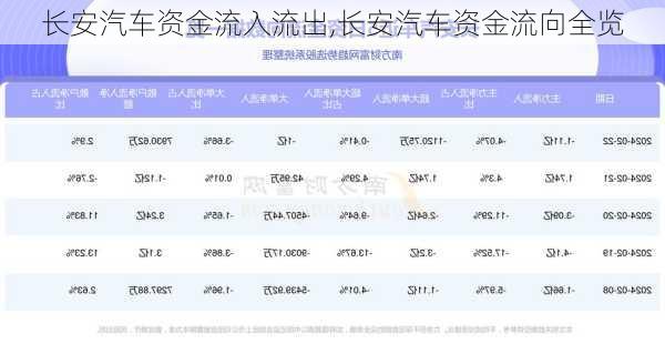 長安汽車資金流入流出,長安汽車資金流向全覽