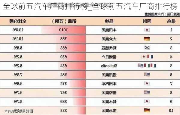 全球前五汽車廠商排行榜_全球前五汽車廠商排行榜