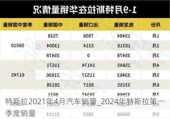 特斯拉2021年4月汽車銷量_2024年特斯拉第一季度銷量