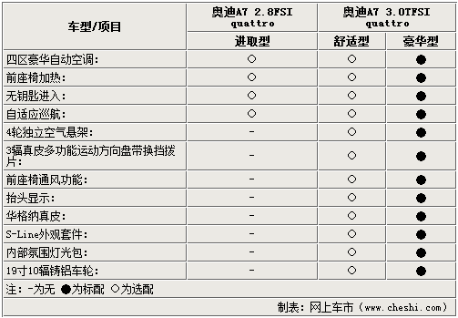 奧迪a8配置參數(shù),奧迪a7配置參數(shù)表