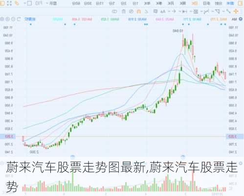 蔚來汽車股票走勢(shì)圖最新,蔚來汽車股票走勢(shì)