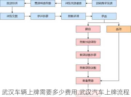 武漢車輛上牌需要多少費(fèi)用,武漢汽車上牌流程