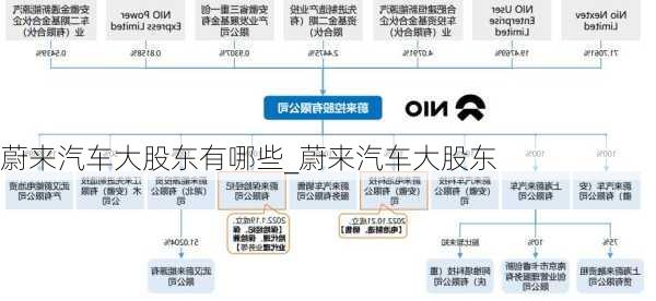 蔚來汽車大股東有哪些_蔚來汽車大股東