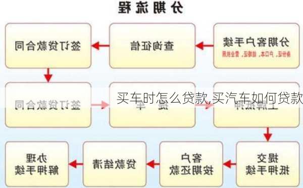 買車時(shí)怎么貸款,買汽車如何貸款