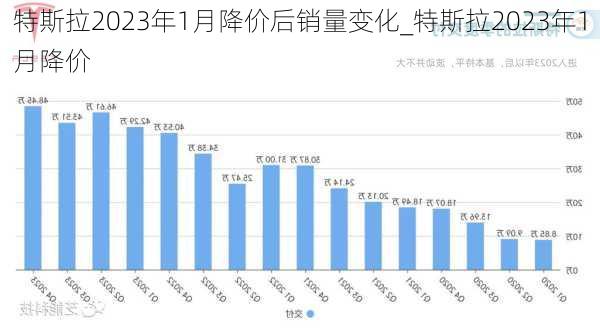 特斯拉2023年1月降價后銷量變化_特斯拉2023年1月降價