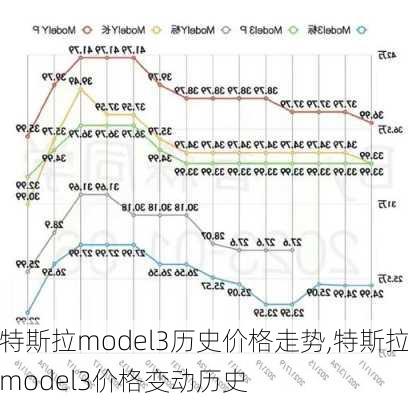 特斯拉model3歷史價格走勢,特斯拉model3價格變動歷史