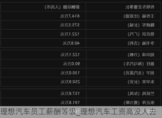 理想汽車員工薪酬等級_理想汽車工資高沒人去