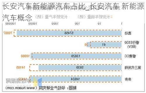 長安汽車新能源汽車占比_長安汽車 新能源汽車概念