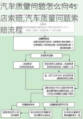 汽車質(zhì)量問題怎么向4s店索賠,汽車質(zhì)量問題索賠流程