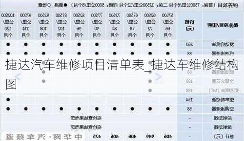 捷達(dá)汽車維修項(xiàng)目清單表_捷達(dá)車維修結(jié)構(gòu)圖