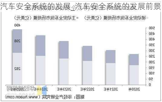 汽車安全系統(tǒng)的發(fā)展_汽車安全系統(tǒng)的發(fā)展前景