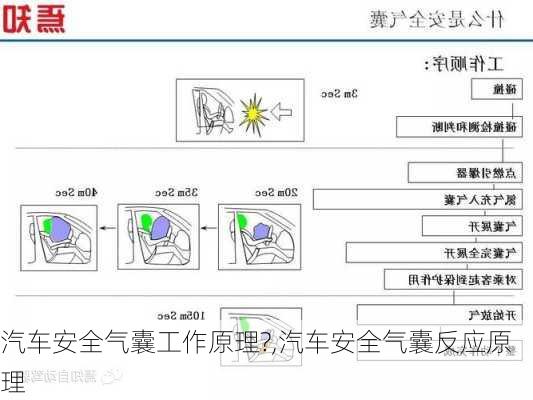 汽車安全氣囊工作原理?,汽車安全氣囊反應(yīng)原理