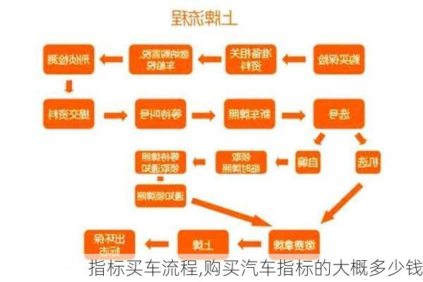 指標(biāo)買車流程,購買汽車指標(biāo)的大概多少錢