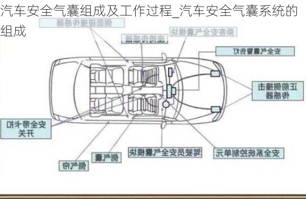 汽車安全氣囊組成及工作過程_汽車安全氣囊系統(tǒng)的組成