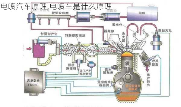 電噴汽車原理,電噴車是什么原理